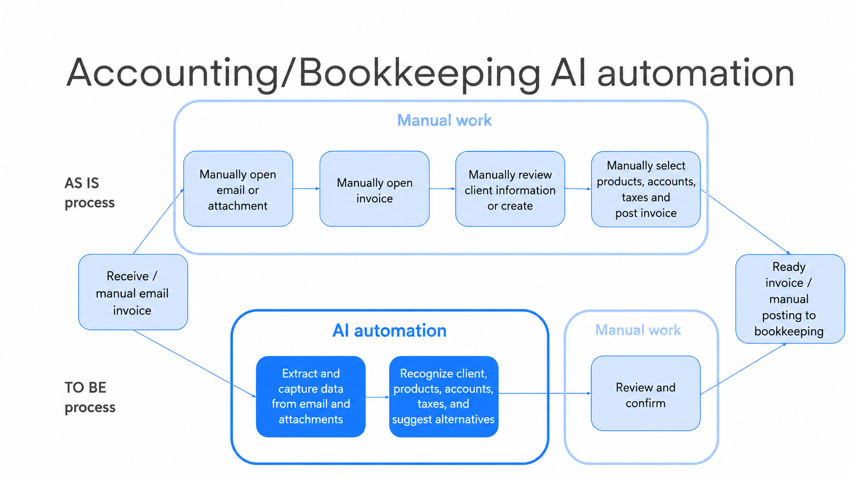 Messy B2B inquiries and quote workflow before automation