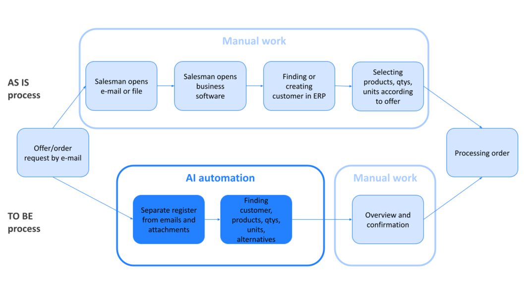 Messy B2B inquiries and quote workflow before automation